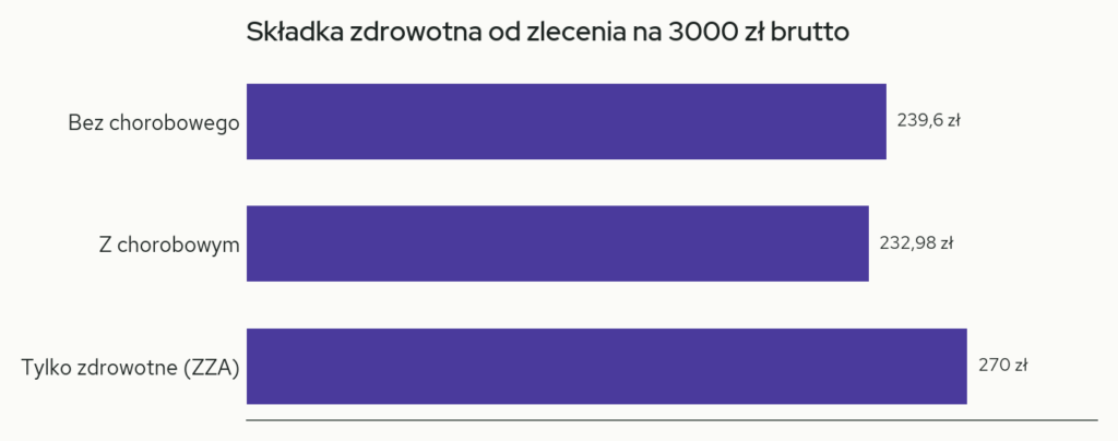 Wykres: składka zdrowotna od zlecenia na 3000 zł w trzech wariantach, w złotych
