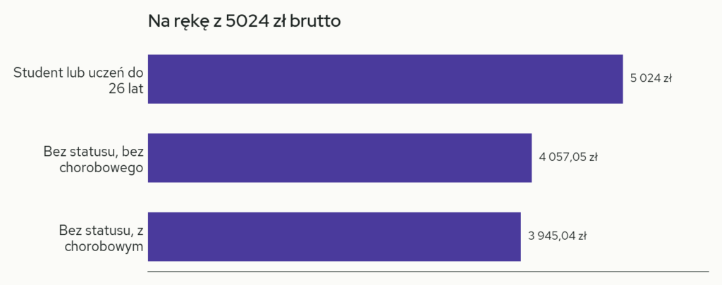 Wykres: kwota na rękę z 5024 zł brutto w trzech sytuacjach, w złotych