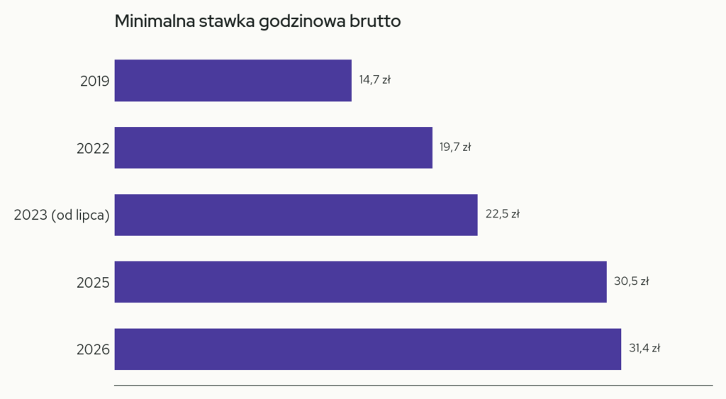 Wykres słupkowy: minimalna stawka godzinowa brutto na zleceniu w latach 2019–2026 w zł