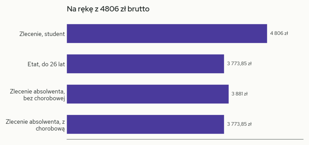 Wykres: kwota na rękę z 4806 zł brutto w czterech sytuacjach, w złotych